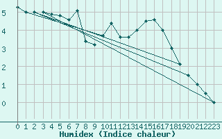 Courbe de l'humidex pour Rothamsted