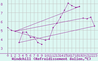 Courbe du refroidissement olien pour Calafat
