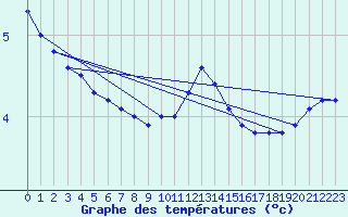 Courbe de tempratures pour Norderney