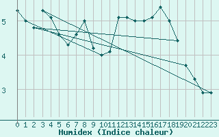 Courbe de l'humidex pour Kotka Haapasaari