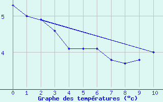 Courbe de tempratures pour Corny-sur-Moselle (57)