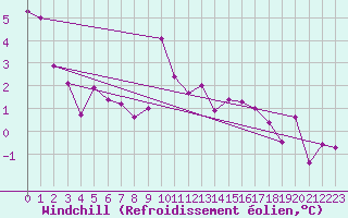 Courbe du refroidissement olien pour Roros