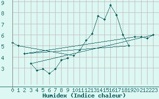 Courbe de l'humidex pour Eu (76)