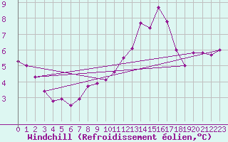 Courbe du refroidissement olien pour Eu (76)