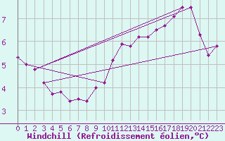 Courbe du refroidissement olien pour Braintree Andrewsfield