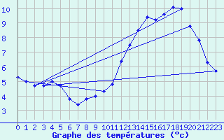 Courbe de tempratures pour Bourbon (03)