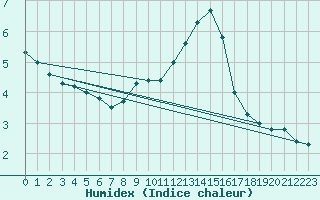 Courbe de l'humidex pour Prabichl