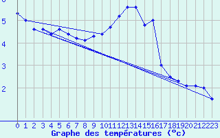 Courbe de tempratures pour Mont-Aigoual (30)