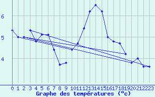 Courbe de tempratures pour Nottingham Weather Centre