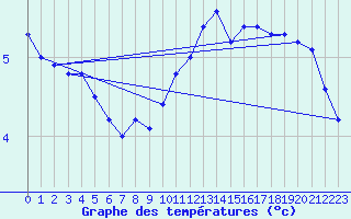 Courbe de tempratures pour Jan Mayen