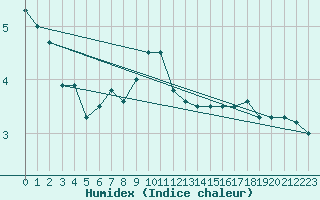 Courbe de l'humidex pour Prostejov