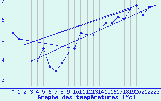 Courbe de tempratures pour Bingley