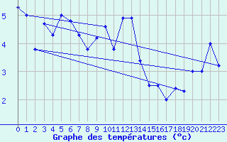 Courbe de tempratures pour Hekkingen Fyr