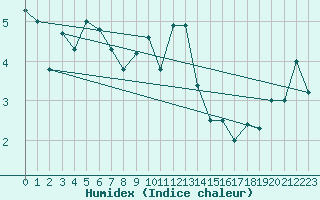 Courbe de l'humidex pour Hekkingen Fyr