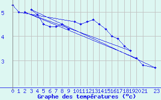 Courbe de tempratures pour Helligvaer Ii