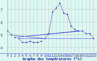 Courbe de tempratures pour Valognes (50)