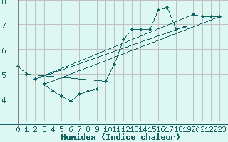 Courbe de l'humidex pour Douelle (46)