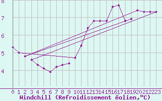Courbe du refroidissement olien pour Douelle (46)