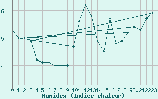 Courbe de l'humidex pour Bremervoerde