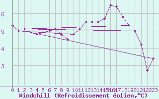 Courbe du refroidissement olien pour Le Havre - Octeville (76)