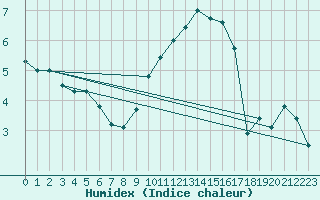 Courbe de l'humidex pour Kinloss