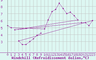 Courbe du refroidissement olien pour Brignogan (29)