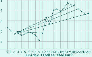 Courbe de l'humidex pour Bala