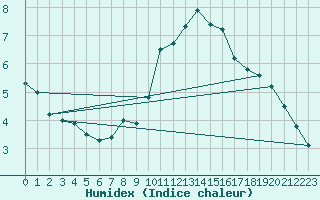 Courbe de l'humidex pour Weinbiet