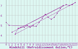 Courbe du refroidissement olien pour Charleville-Mzires / Mohon (08)