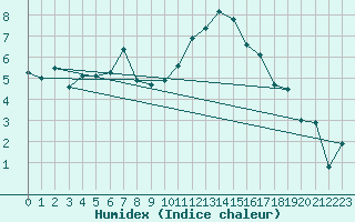 Courbe de l'humidex pour Dinard (35)