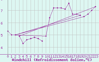 Courbe du refroidissement olien pour Diepenbeek (Be)