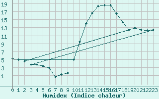 Courbe de l'humidex pour Mirebeau (86)