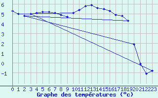 Courbe de tempratures pour Rancennes (08)