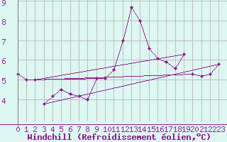Courbe du refroidissement olien pour Eskdalemuir