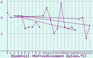 Courbe du refroidissement olien pour Gorzow Wlkp
