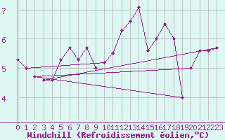 Courbe du refroidissement olien pour Le Perreux-sur-Marne (94)