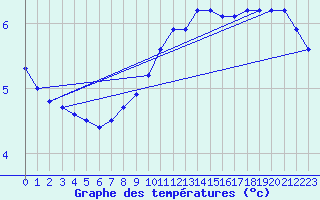 Courbe de tempratures pour Verneuil (78)