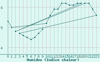 Courbe de l'humidex pour Verneuil (78)