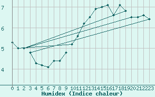 Courbe de l'humidex pour Koksijde (Be)