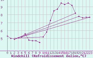 Courbe du refroidissement olien pour Montredon des Corbires (11)
