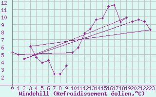Courbe du refroidissement olien pour Angers-Beaucouz (49)