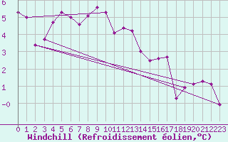 Courbe du refroidissement olien pour Charleville-Mzires (08)