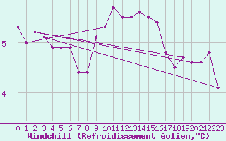 Courbe du refroidissement olien pour Lasfaillades (81)
