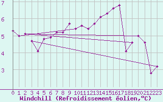 Courbe du refroidissement olien pour Lobbes (Be)