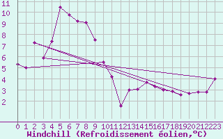 Courbe du refroidissement olien pour Holmon