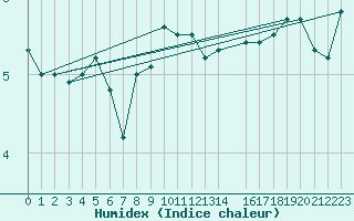 Courbe de l'humidex pour Leck