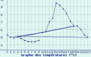 Courbe de tempratures pour Formigures (66)