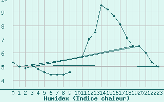 Courbe de l'humidex pour Formigures (66)