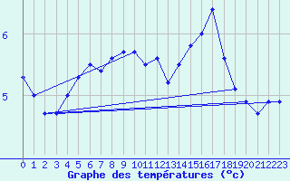 Courbe de tempratures pour Strommingsbadan