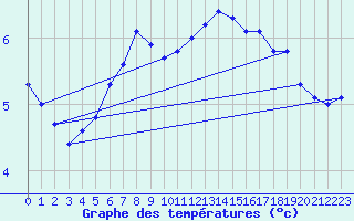 Courbe de tempratures pour Prabichl